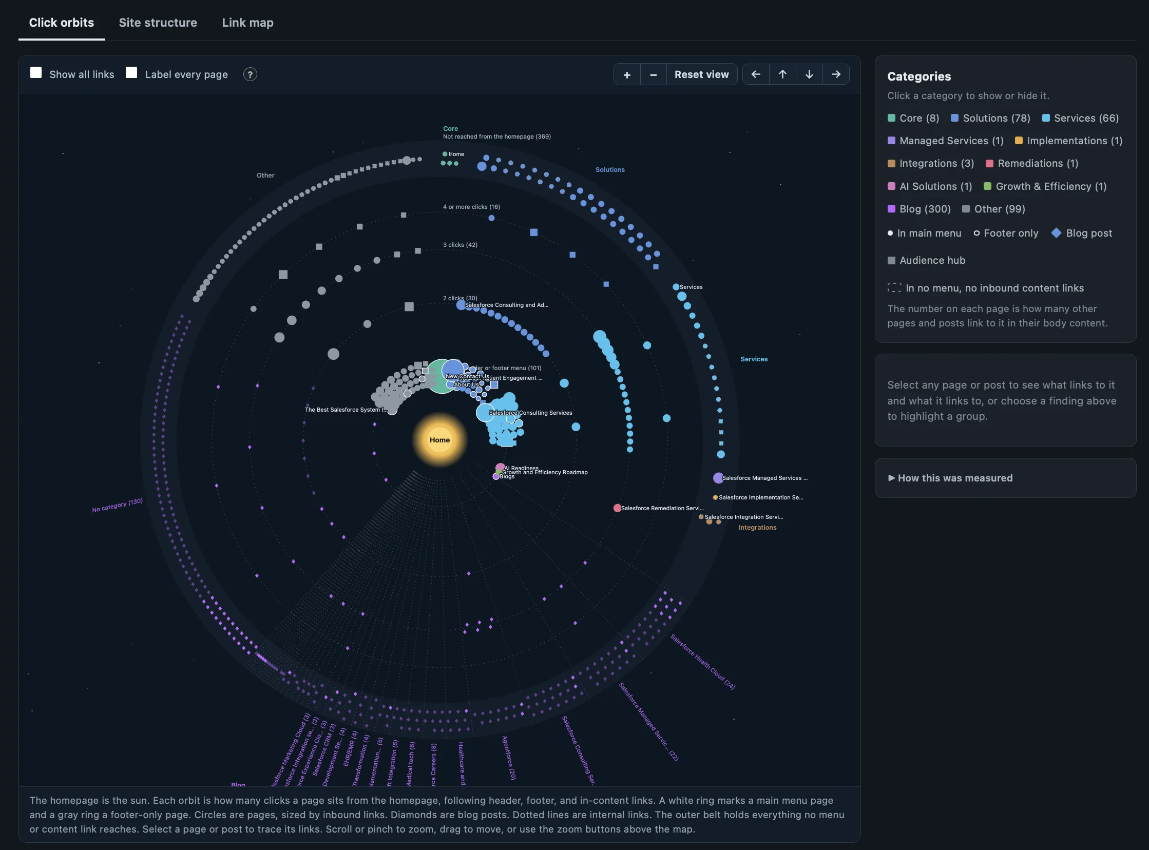 SiteGalaxy click orbits view: the homepage at the center with every page placed on a ring by how many clicks away it sits